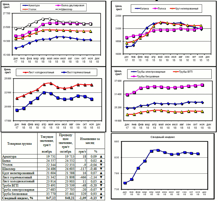 Динамика цен на металлопрокат - 30 ноября 2018 г.