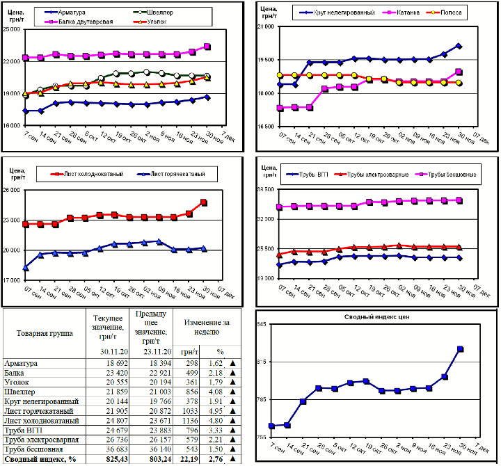 Динамика цен на металлопрокат - 30 ноября 2020 г.