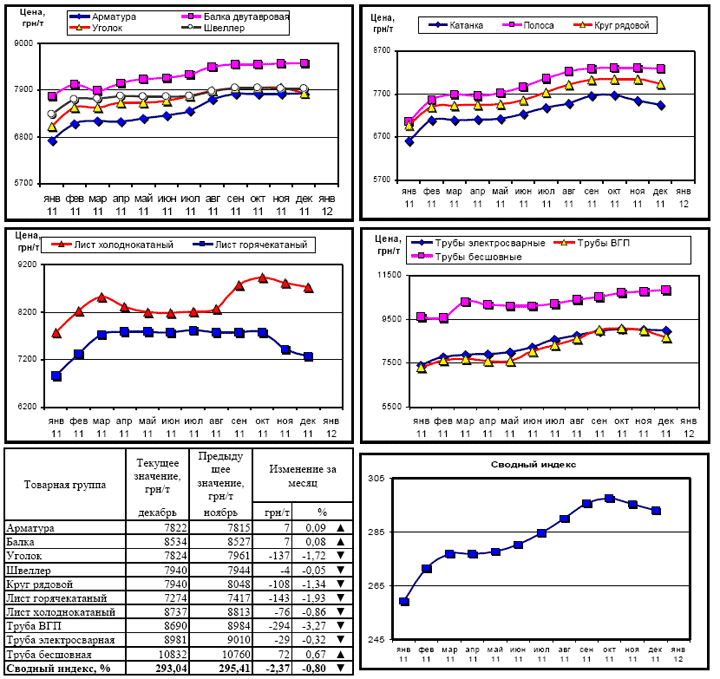 Динамика цен на металлопрокат - 30 декабря 2011 г.