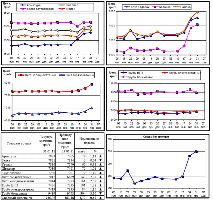 Динамика цен на металлопрокат на 31 января 2011 г.