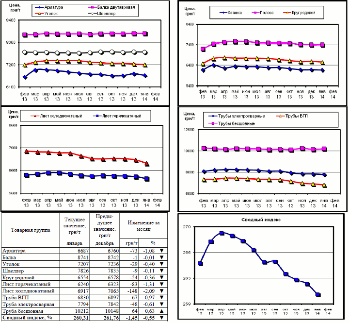 Динамика цен на металлопрокат - 31 января 2014 г.