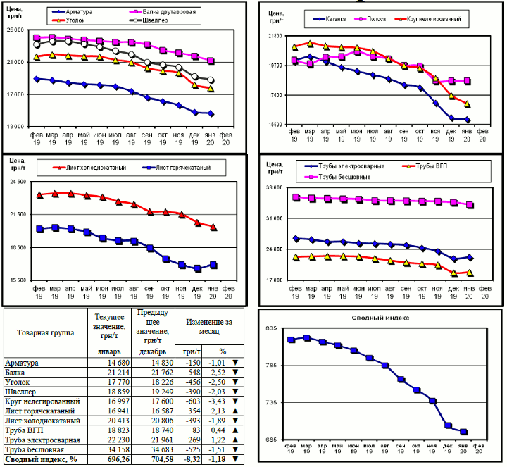Динамика цен на металлопрокат - 31 января 2020 г.