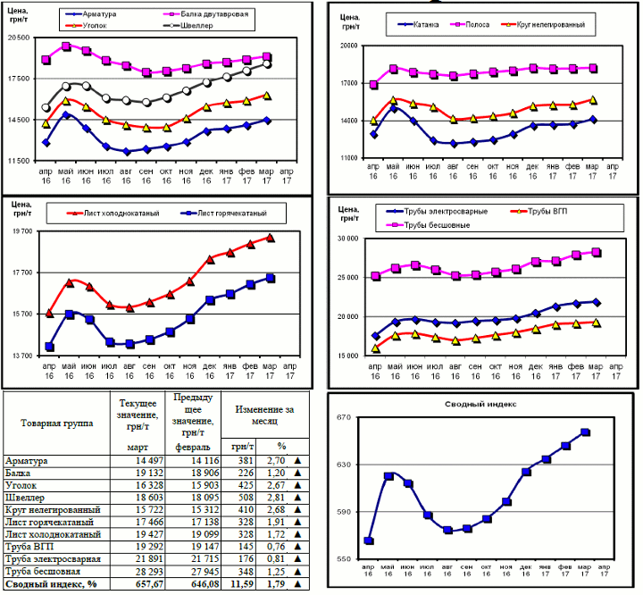 Динамика цен на металлопрокат - 31 марта 2017 г.
