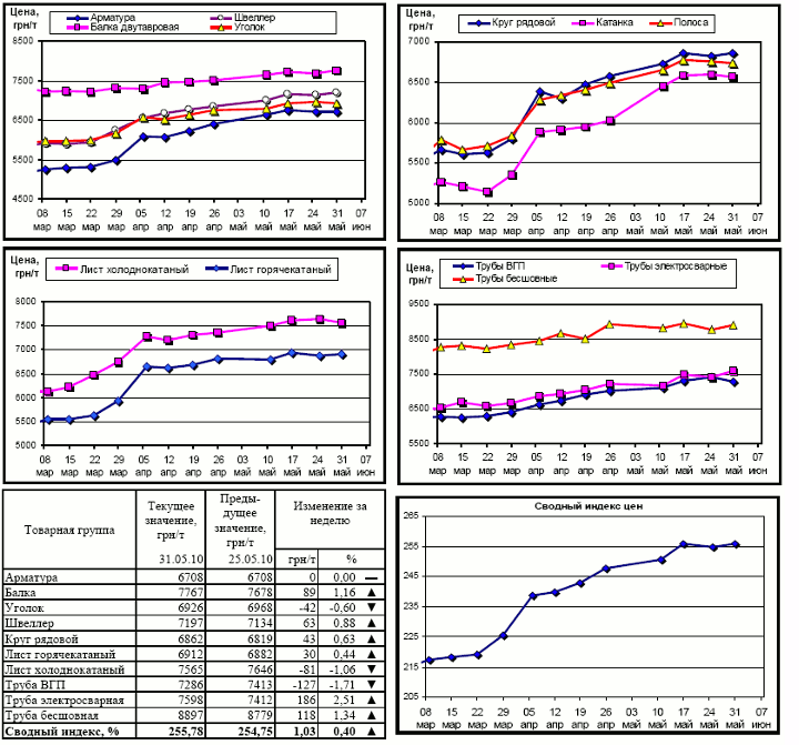 Динамика цен на металлопрокат 31.05.10