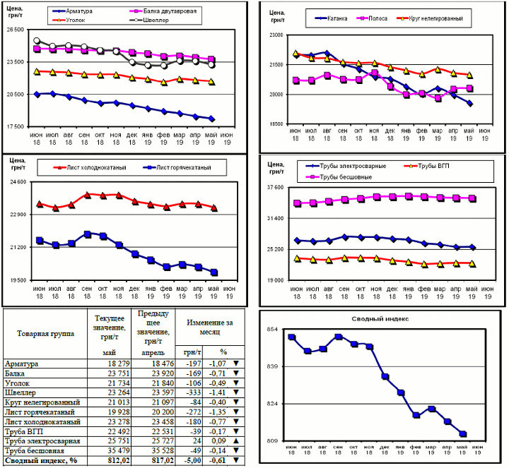 Динамика цен на металлопрокат - 31 мая 2019 г.