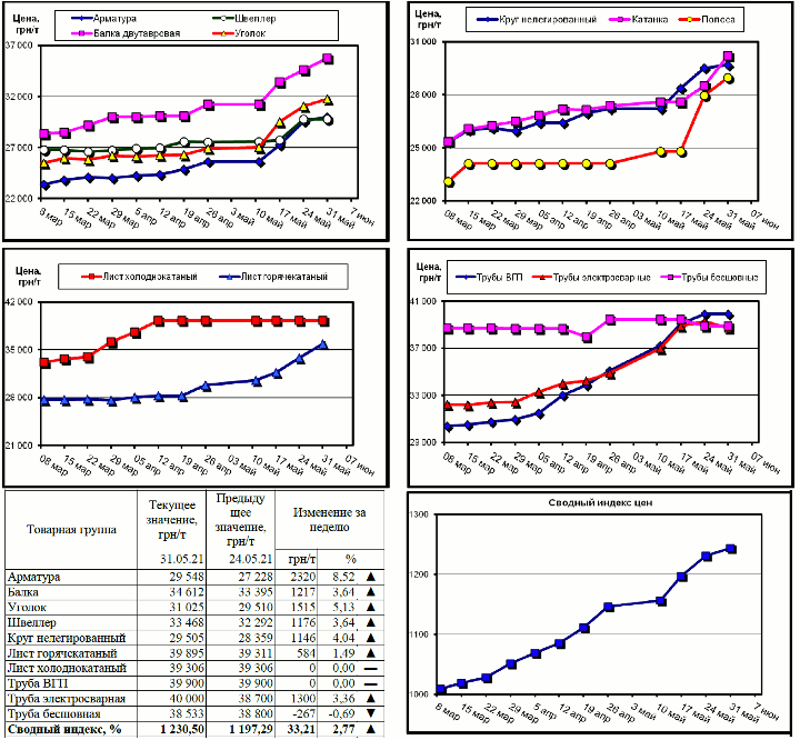 Динамика цен на металлопрокат - 31 мая 2021 г.