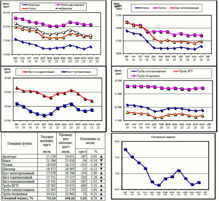 Динамика цен на металлопрокат - 31 июля 2020 г.