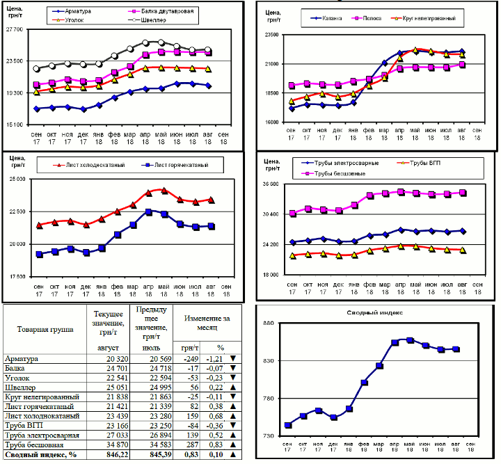 Динамика цен на металлопрокат - 31 августа 2018 г.