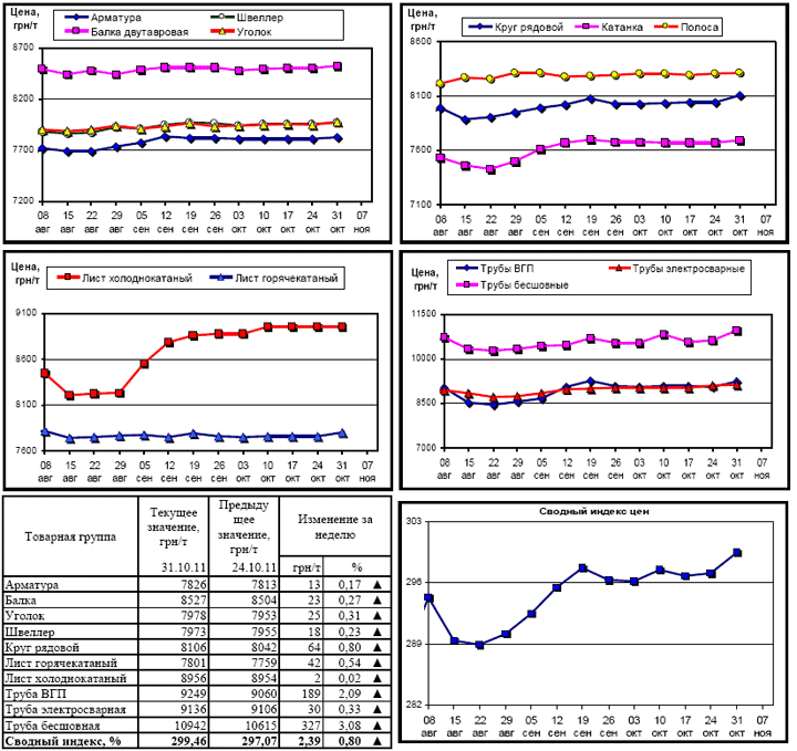 Динамика цен на металлопрокат - 31 октября 2011 г.