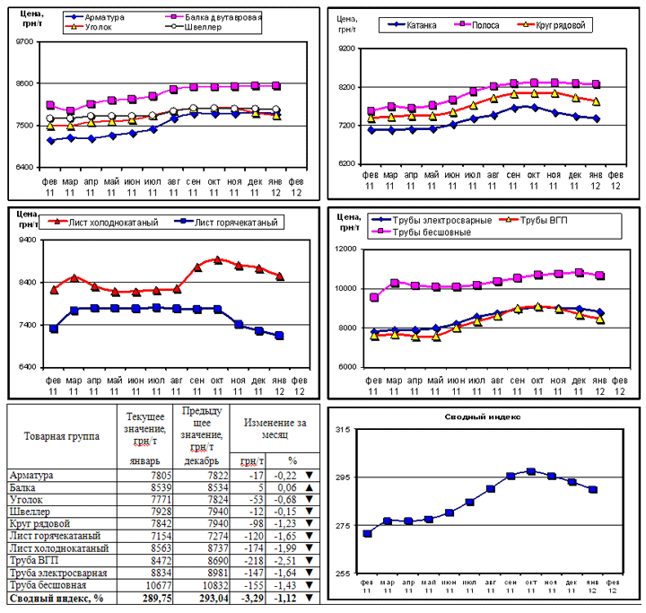Динамика цен на металлопрокат - 6 февраля 2012 г.