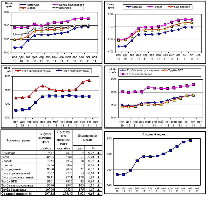Динамика цен на металлопрокат - 7 ноября 2011 г.