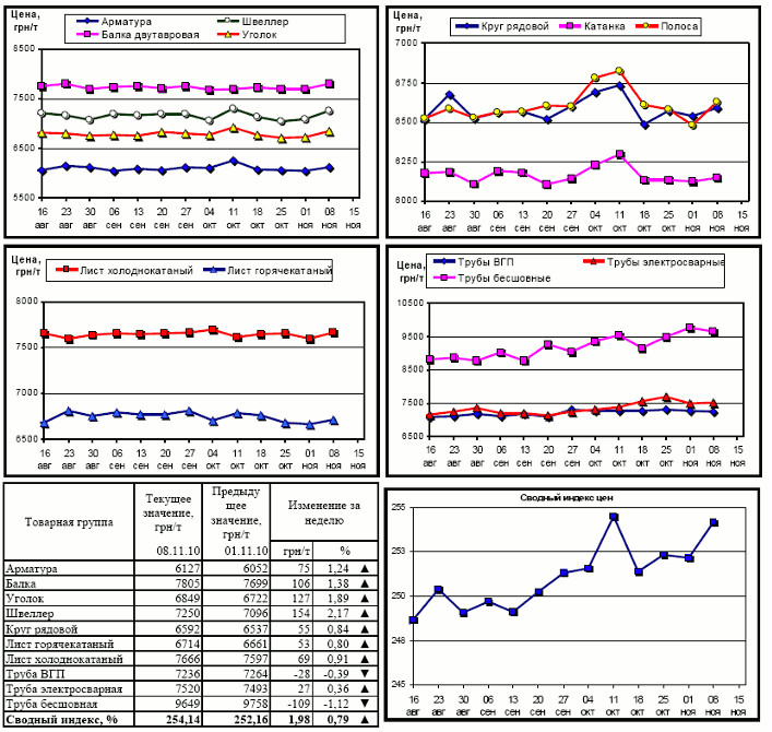 Динамика цен на металлопрокат на 8 ноября 2010 г.