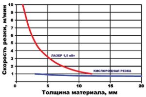 Скорость резки углеродистой стали