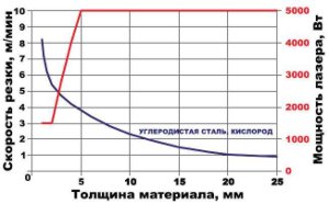 Регулирование мощности лазера