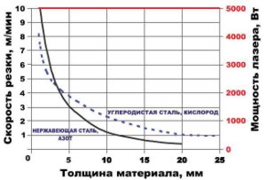 Скорость резки нержавеющей стали